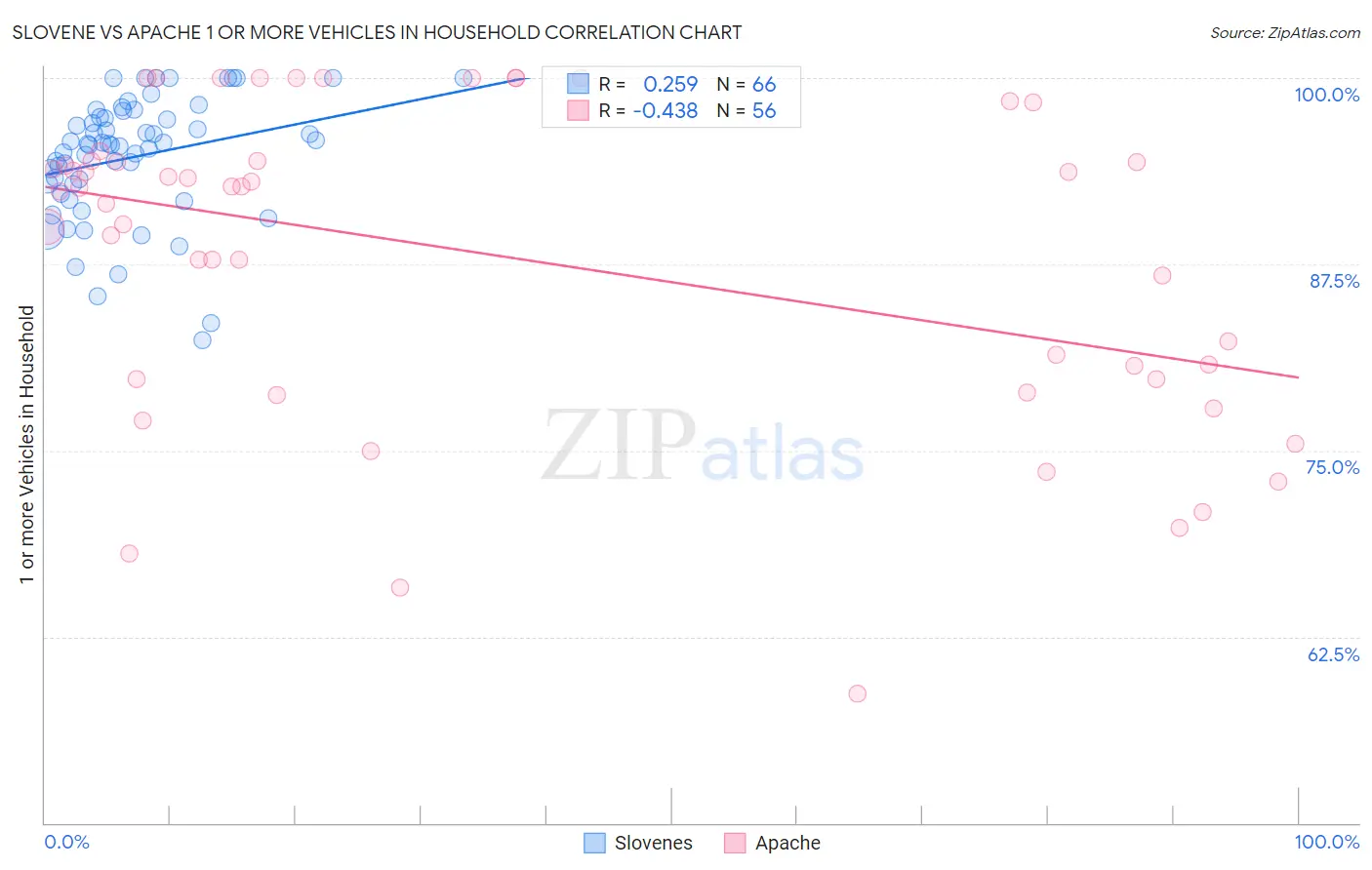 Slovene vs Apache 1 or more Vehicles in Household