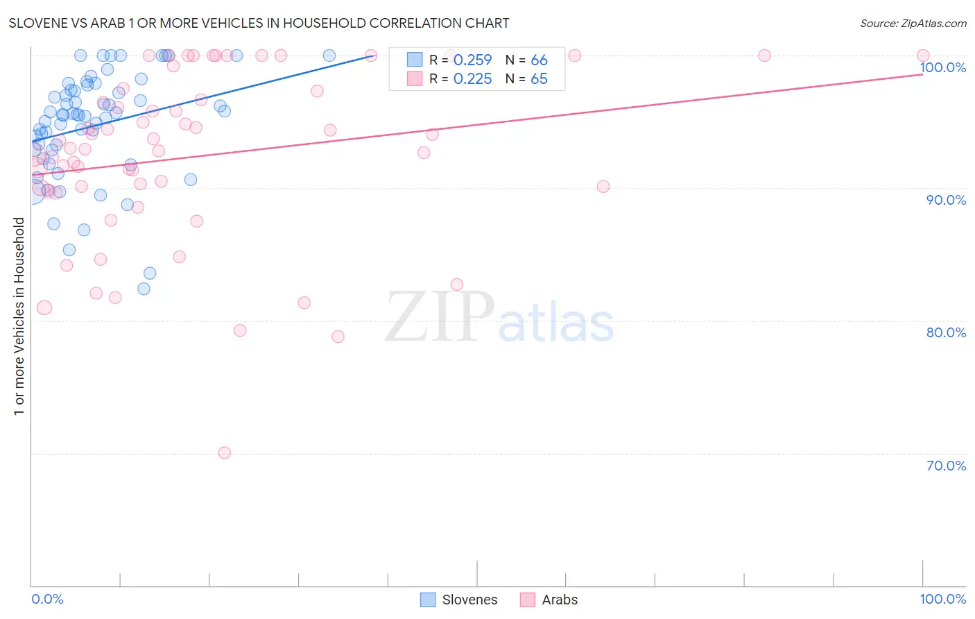 Slovene vs Arab 1 or more Vehicles in Household