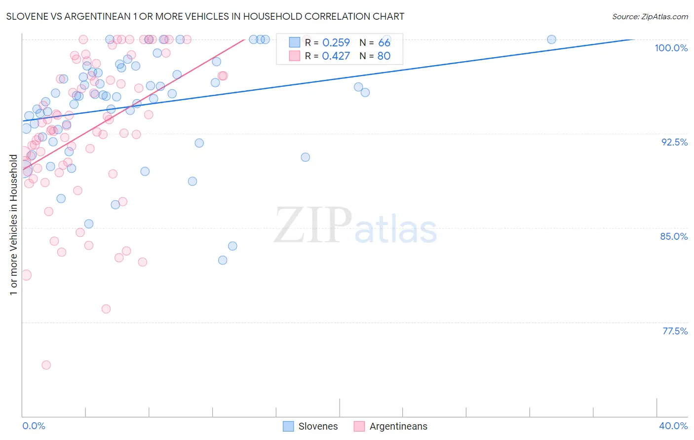 Slovene vs Argentinean 1 or more Vehicles in Household