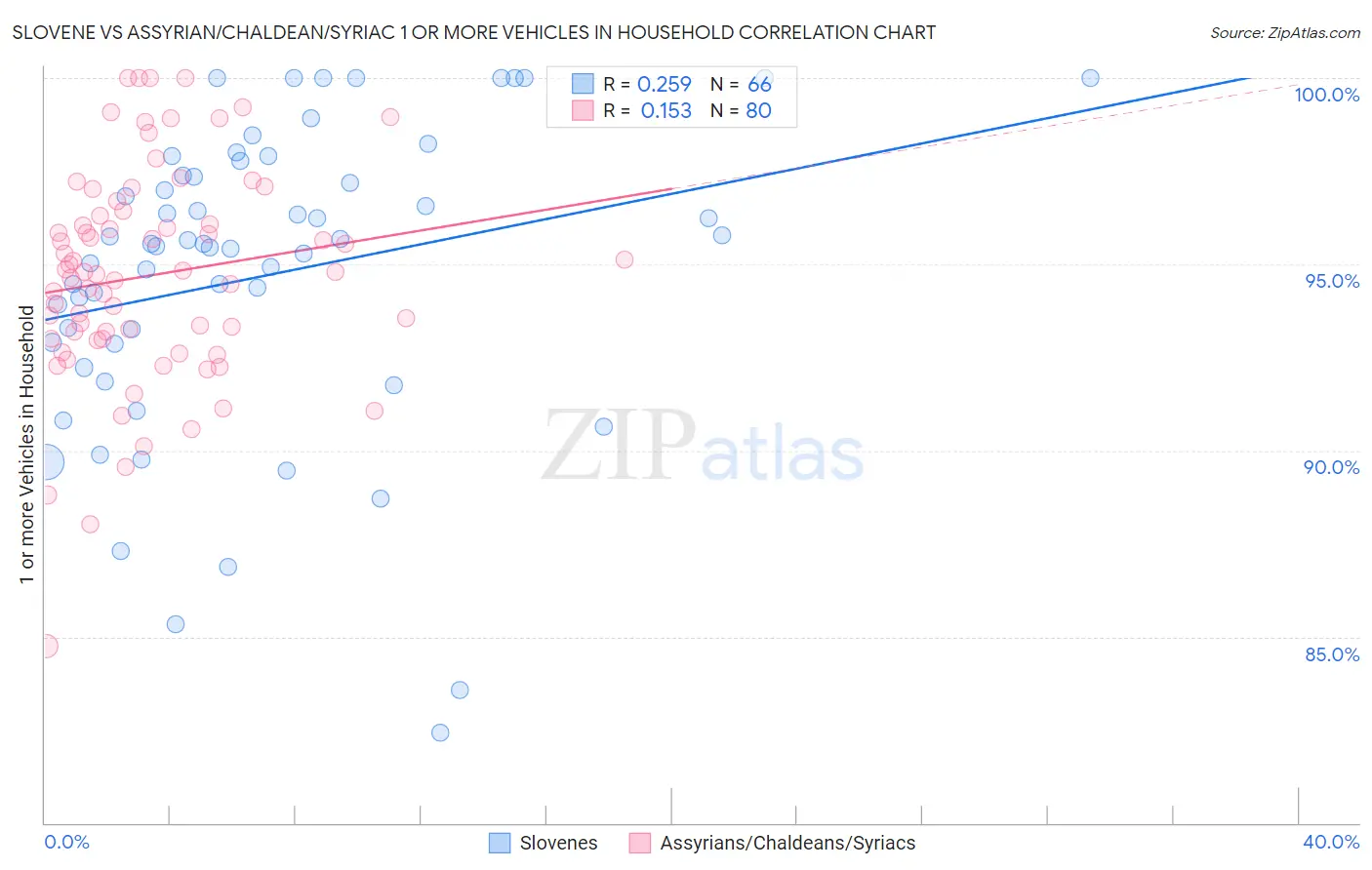 Slovene vs Assyrian/Chaldean/Syriac 1 or more Vehicles in Household