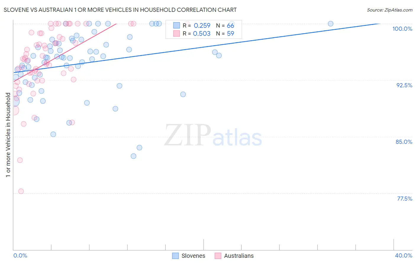 Slovene vs Australian 1 or more Vehicles in Household