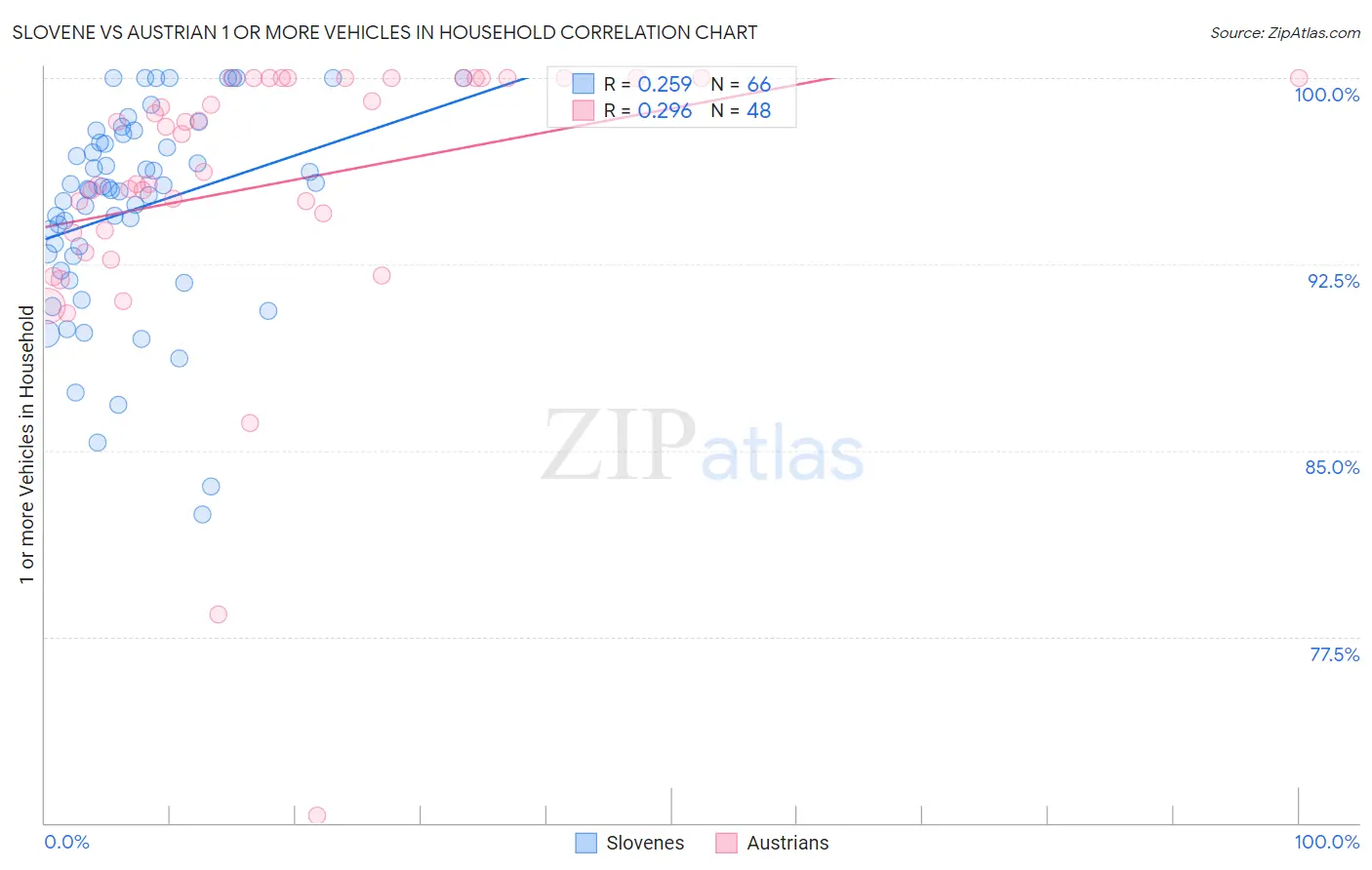 Slovene vs Austrian 1 or more Vehicles in Household