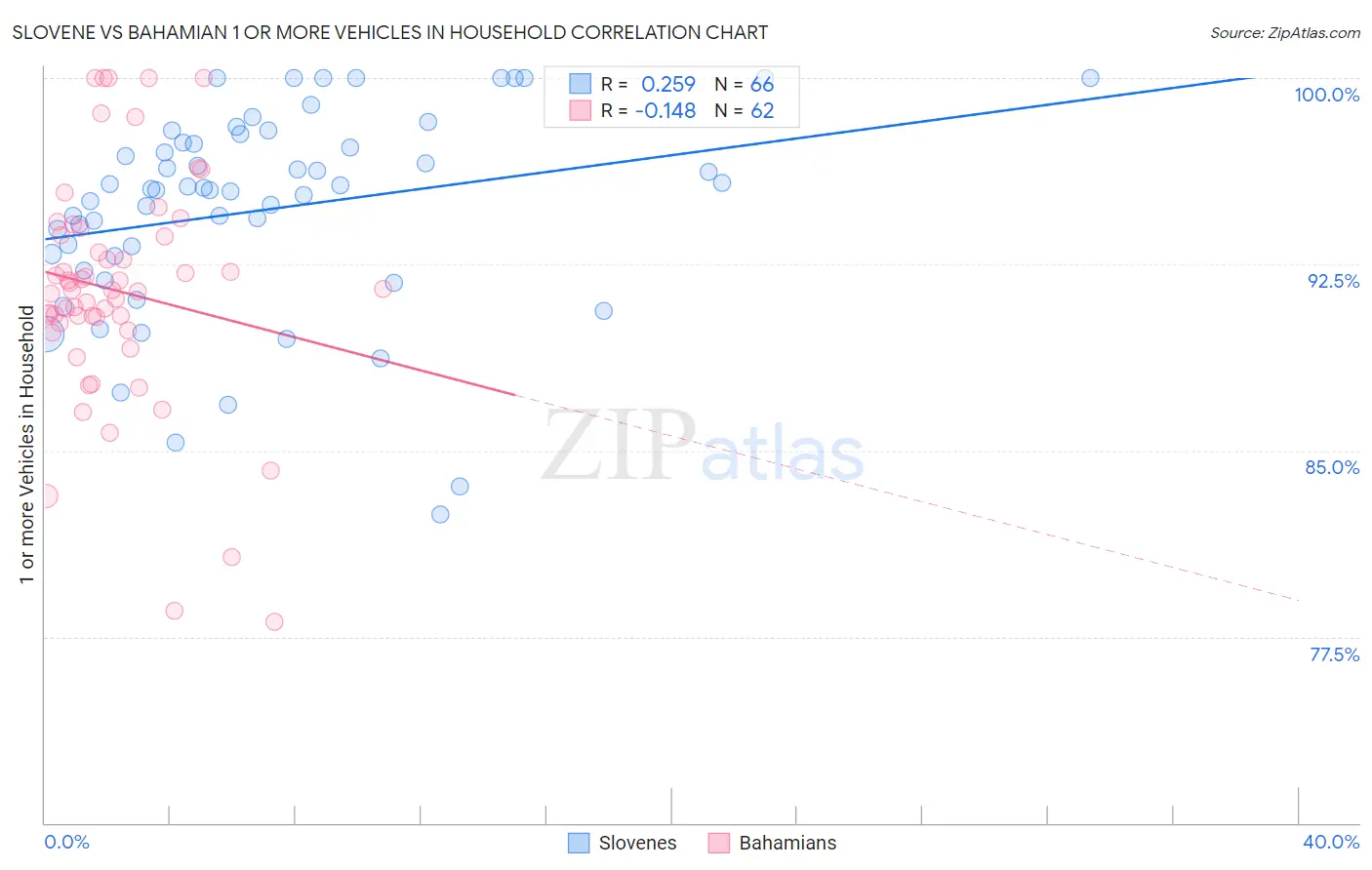 Slovene vs Bahamian 1 or more Vehicles in Household