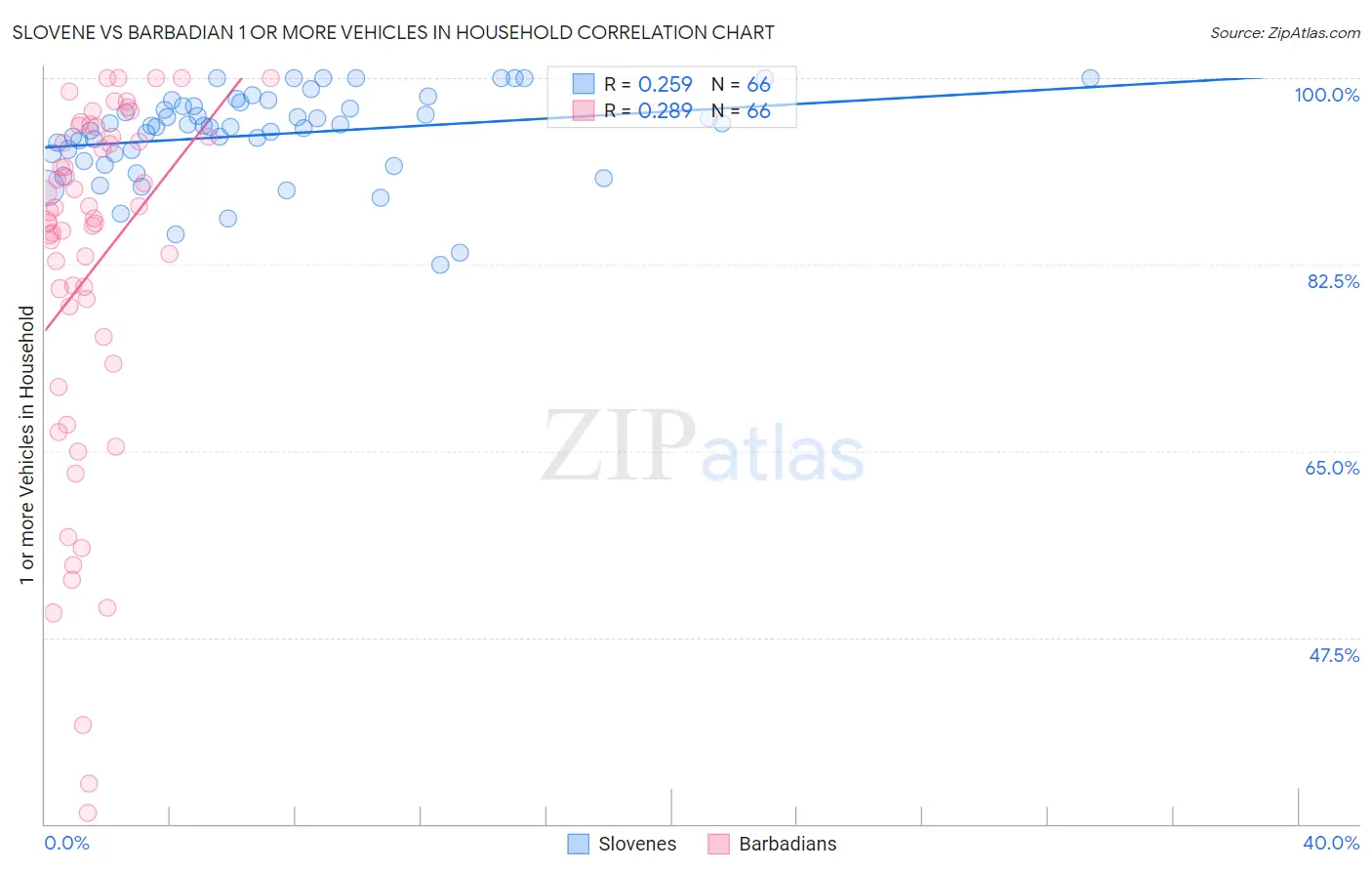 Slovene vs Barbadian 1 or more Vehicles in Household