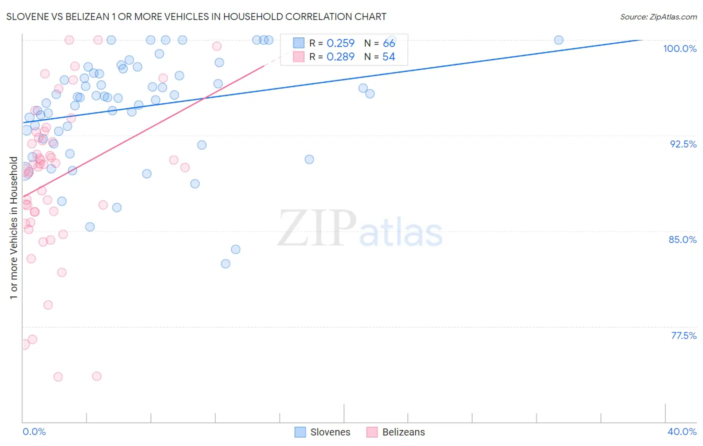 Slovene vs Belizean 1 or more Vehicles in Household