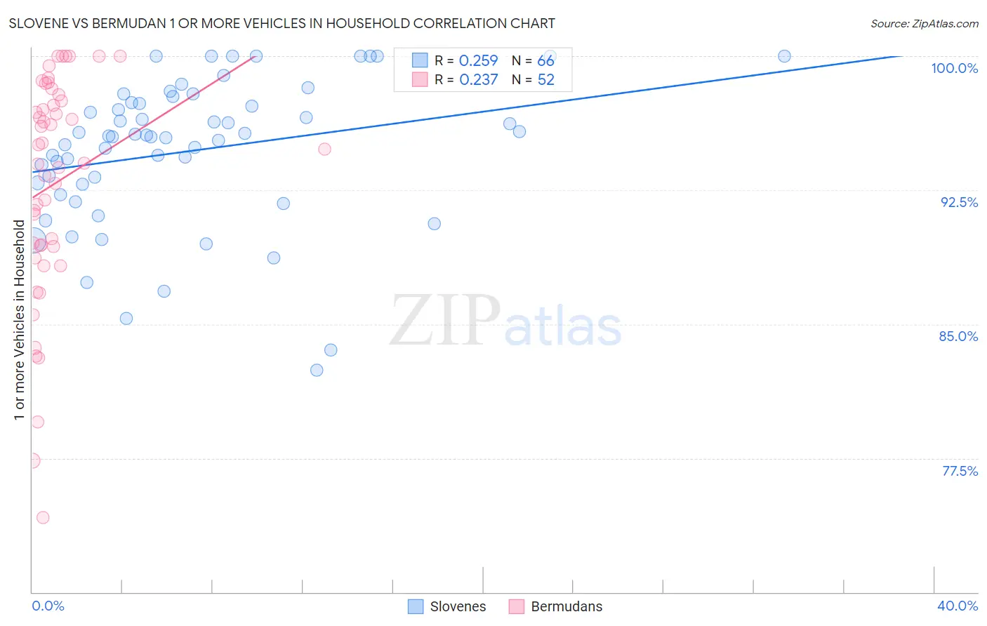 Slovene vs Bermudan 1 or more Vehicles in Household