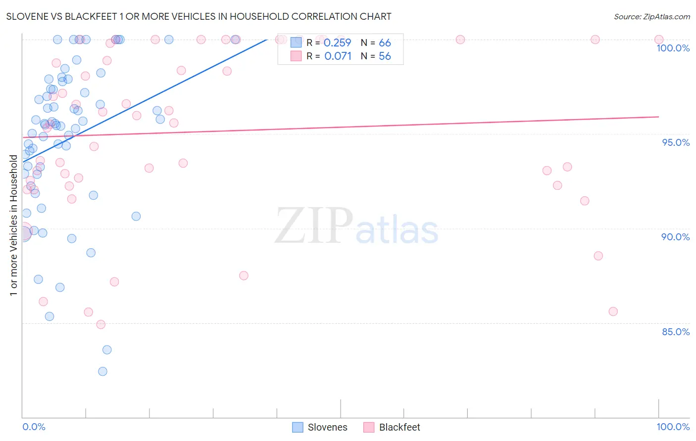 Slovene vs Blackfeet 1 or more Vehicles in Household