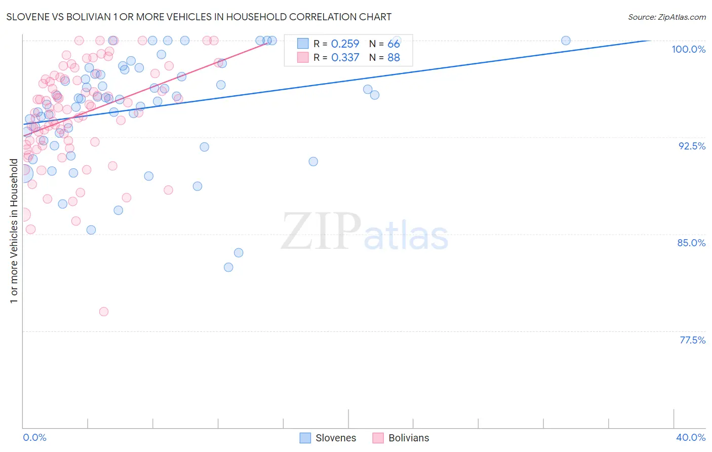 Slovene vs Bolivian 1 or more Vehicles in Household