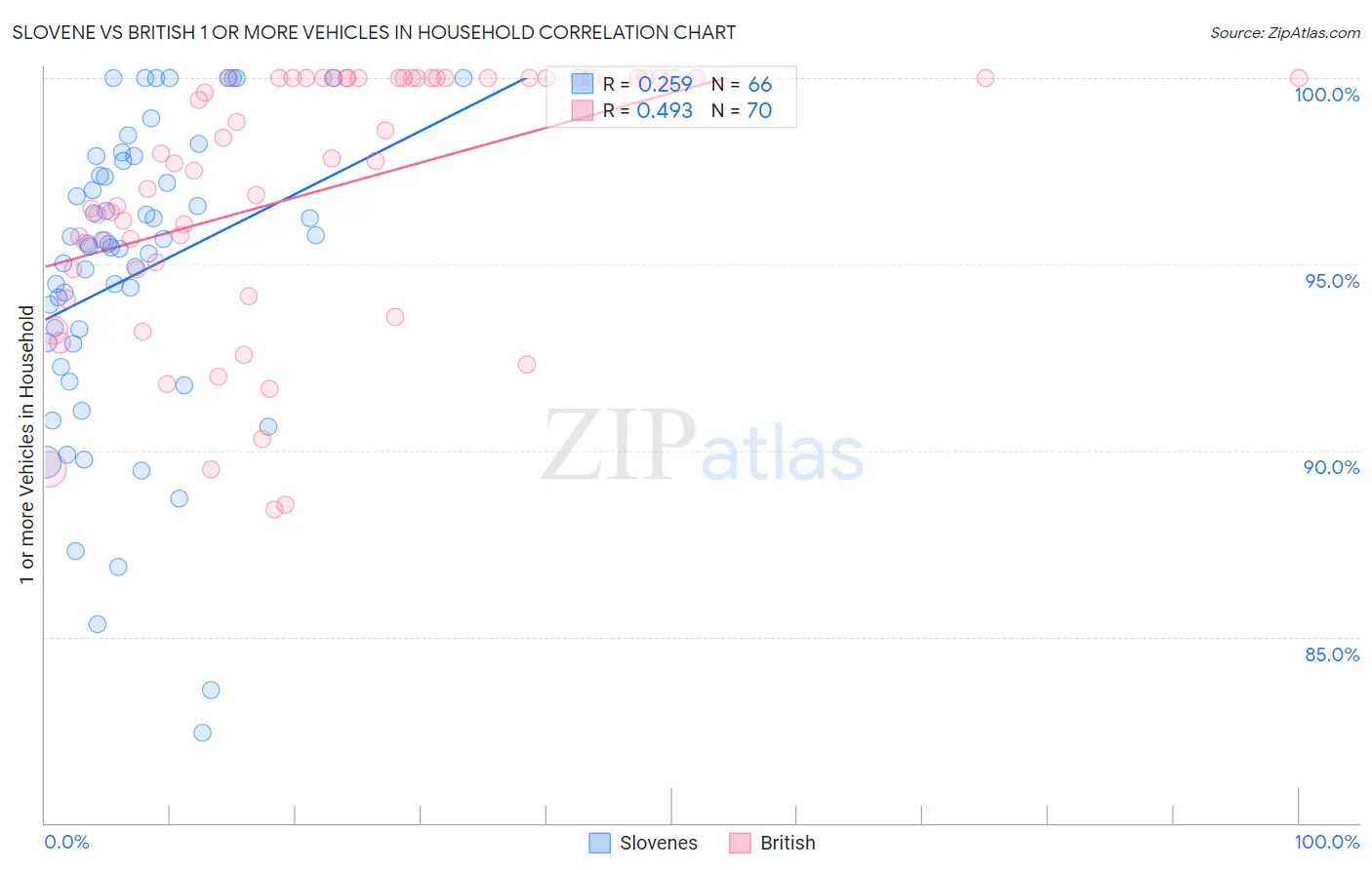 Slovene vs British 1 or more Vehicles in Household