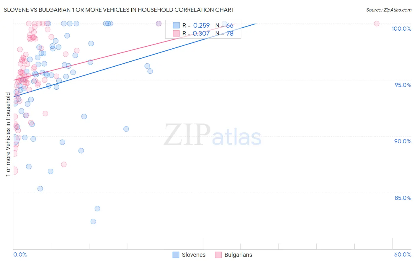 Slovene vs Bulgarian 1 or more Vehicles in Household