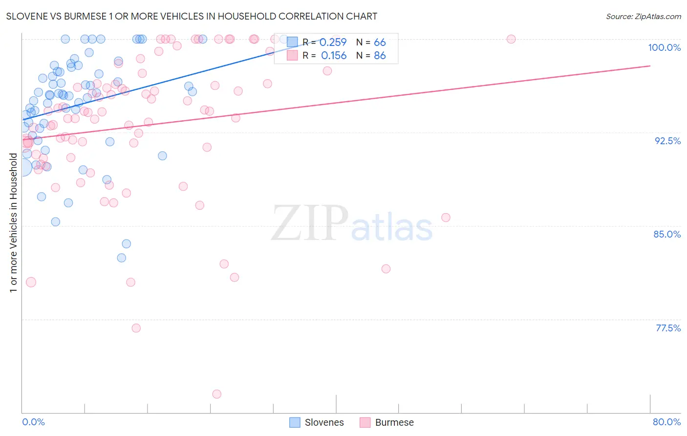 Slovene vs Burmese 1 or more Vehicles in Household