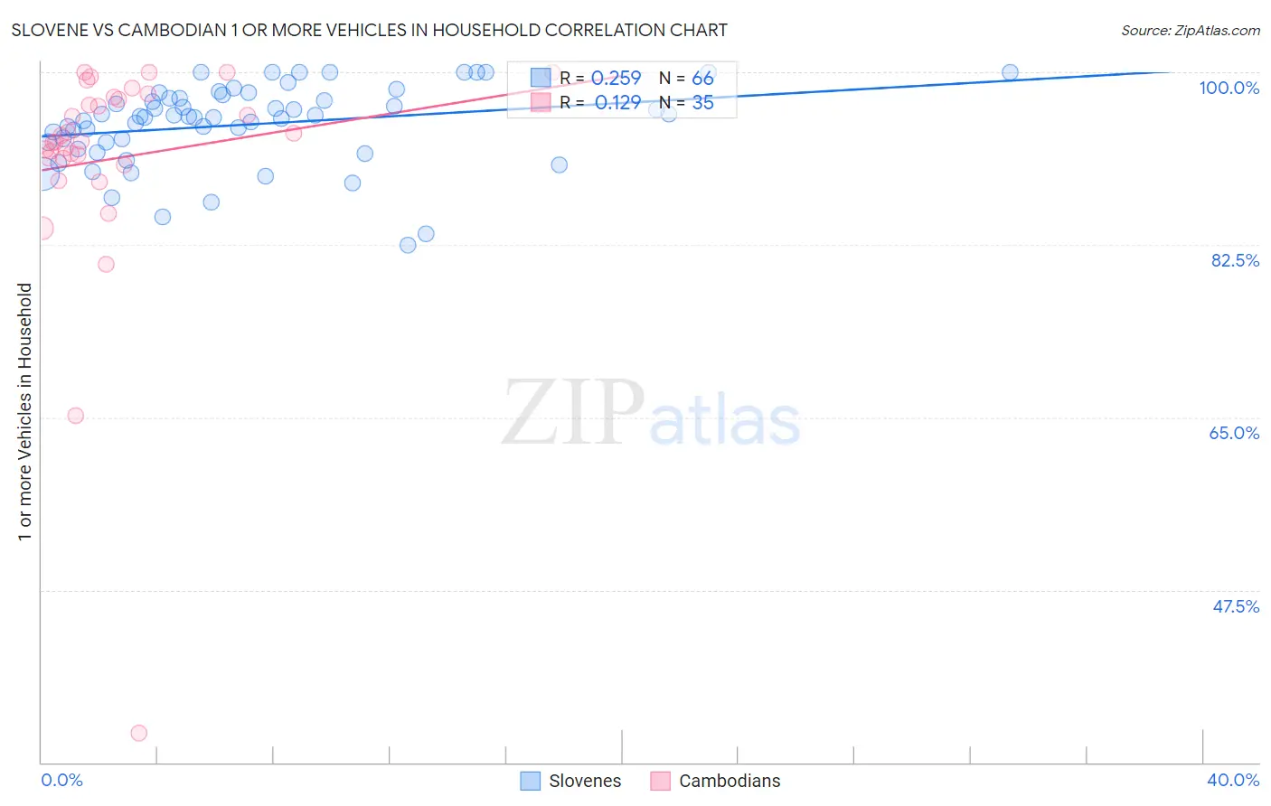Slovene vs Cambodian 1 or more Vehicles in Household