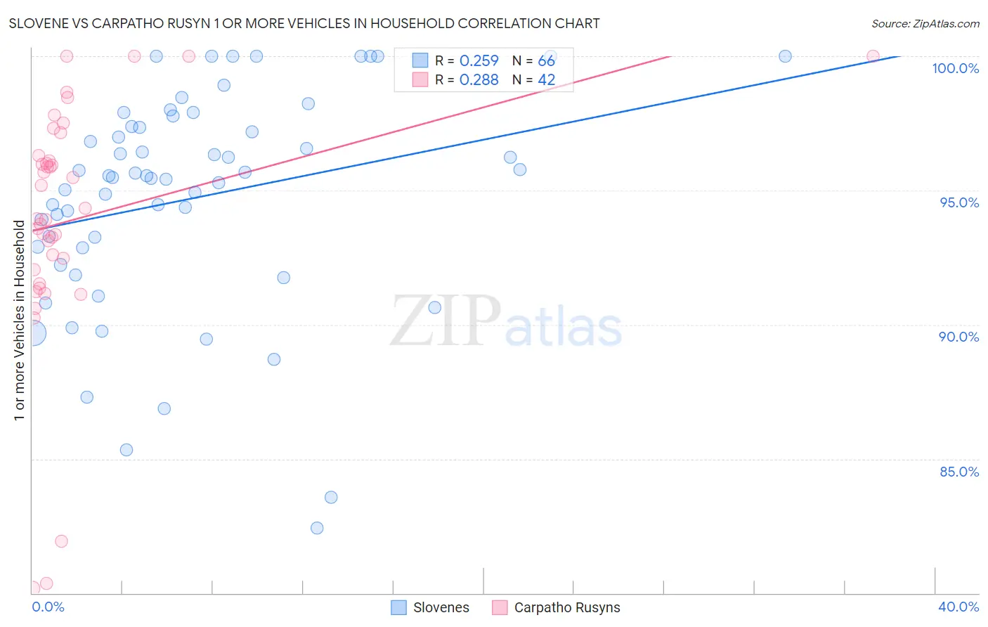 Slovene vs Carpatho Rusyn 1 or more Vehicles in Household