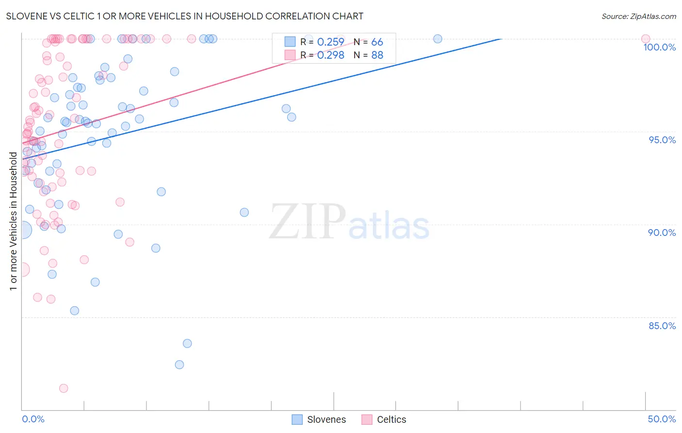 Slovene vs Celtic 1 or more Vehicles in Household