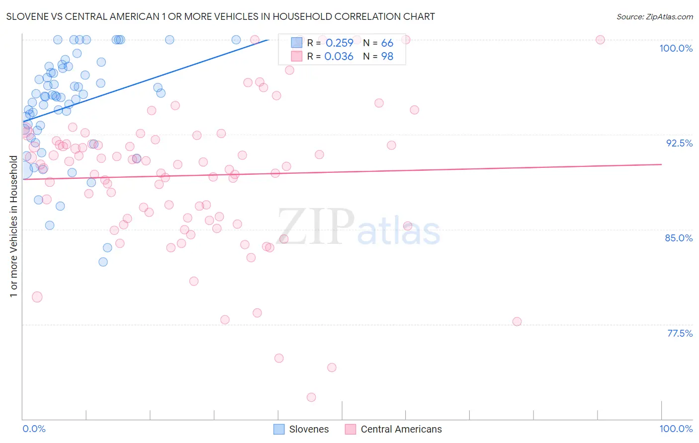 Slovene vs Central American 1 or more Vehicles in Household