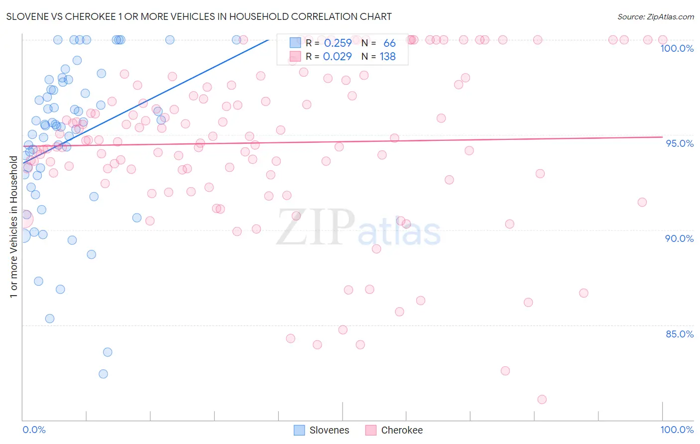 Slovene vs Cherokee 1 or more Vehicles in Household