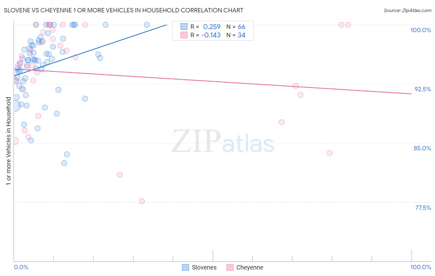 Slovene vs Cheyenne 1 or more Vehicles in Household