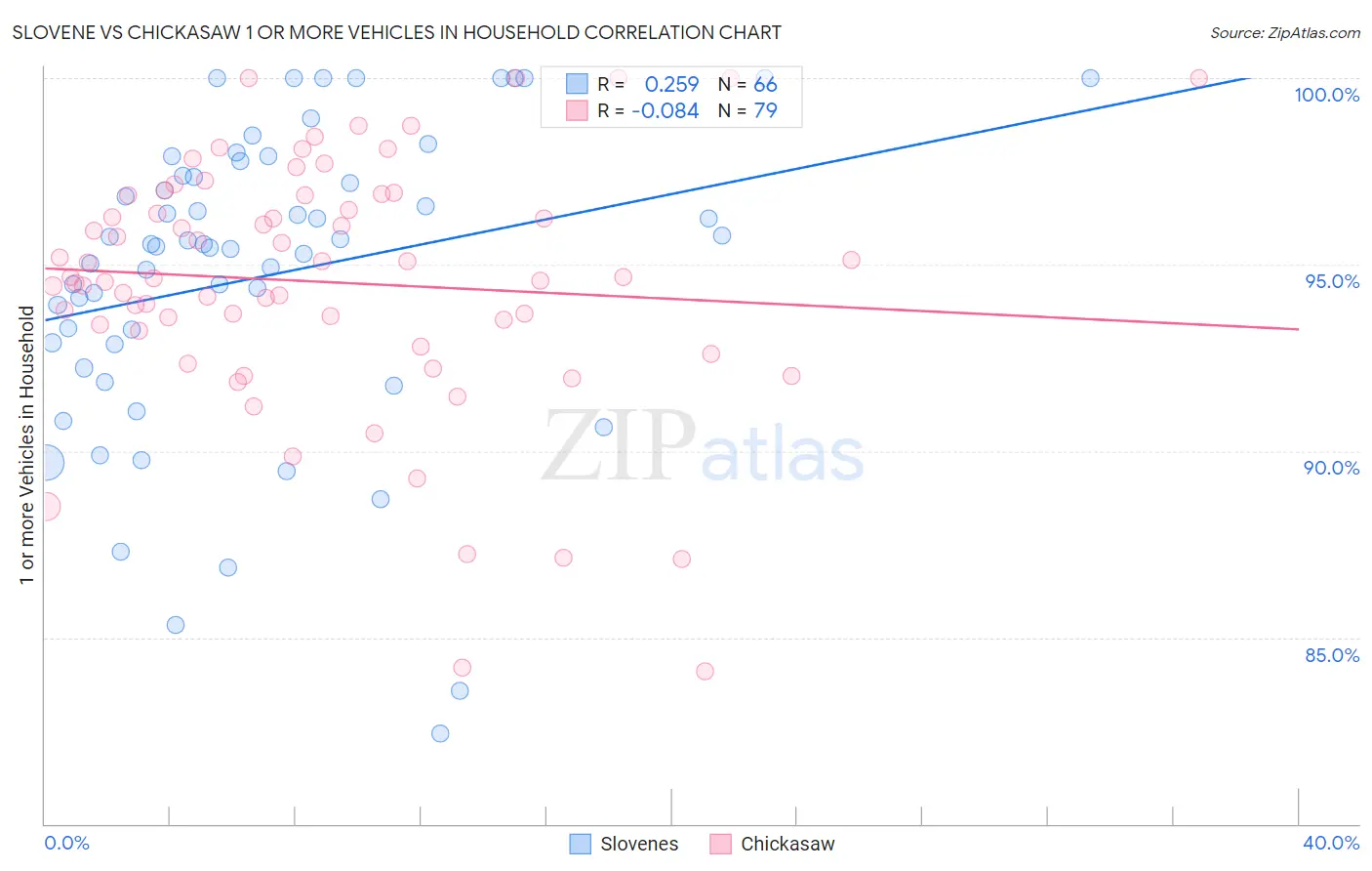 Slovene vs Chickasaw 1 or more Vehicles in Household