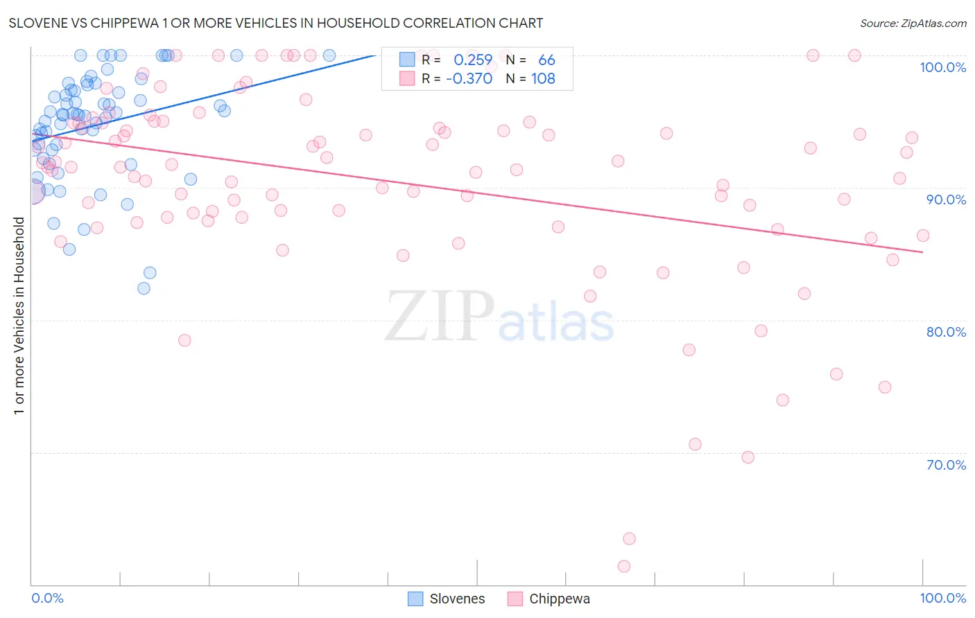 Slovene vs Chippewa 1 or more Vehicles in Household