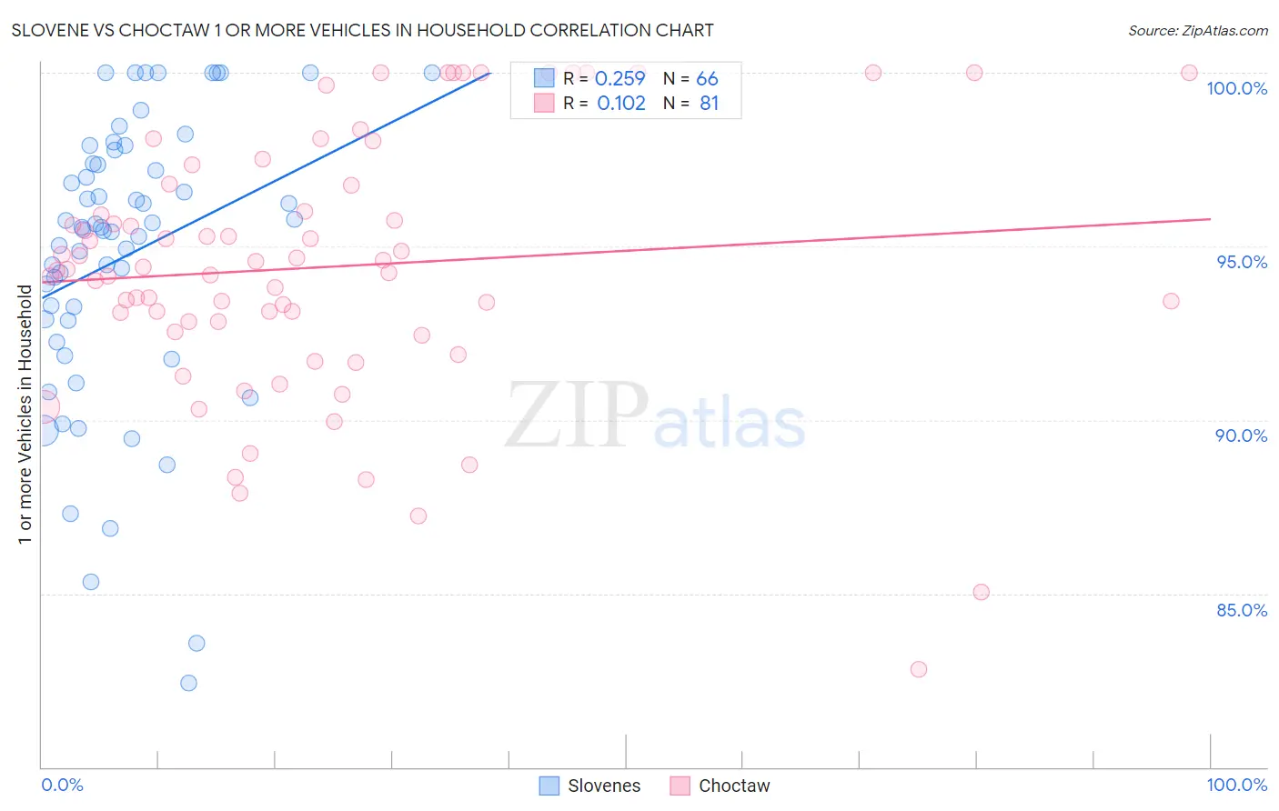 Slovene vs Choctaw 1 or more Vehicles in Household
