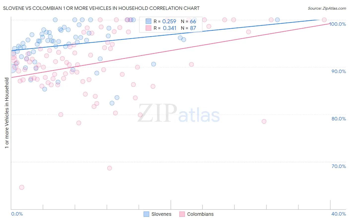 Slovene vs Colombian 1 or more Vehicles in Household