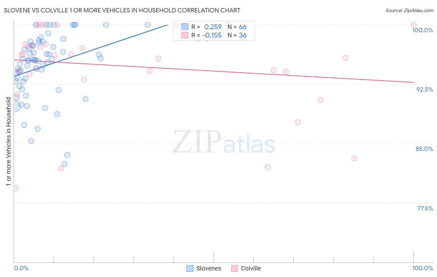 Slovene vs Colville 1 or more Vehicles in Household