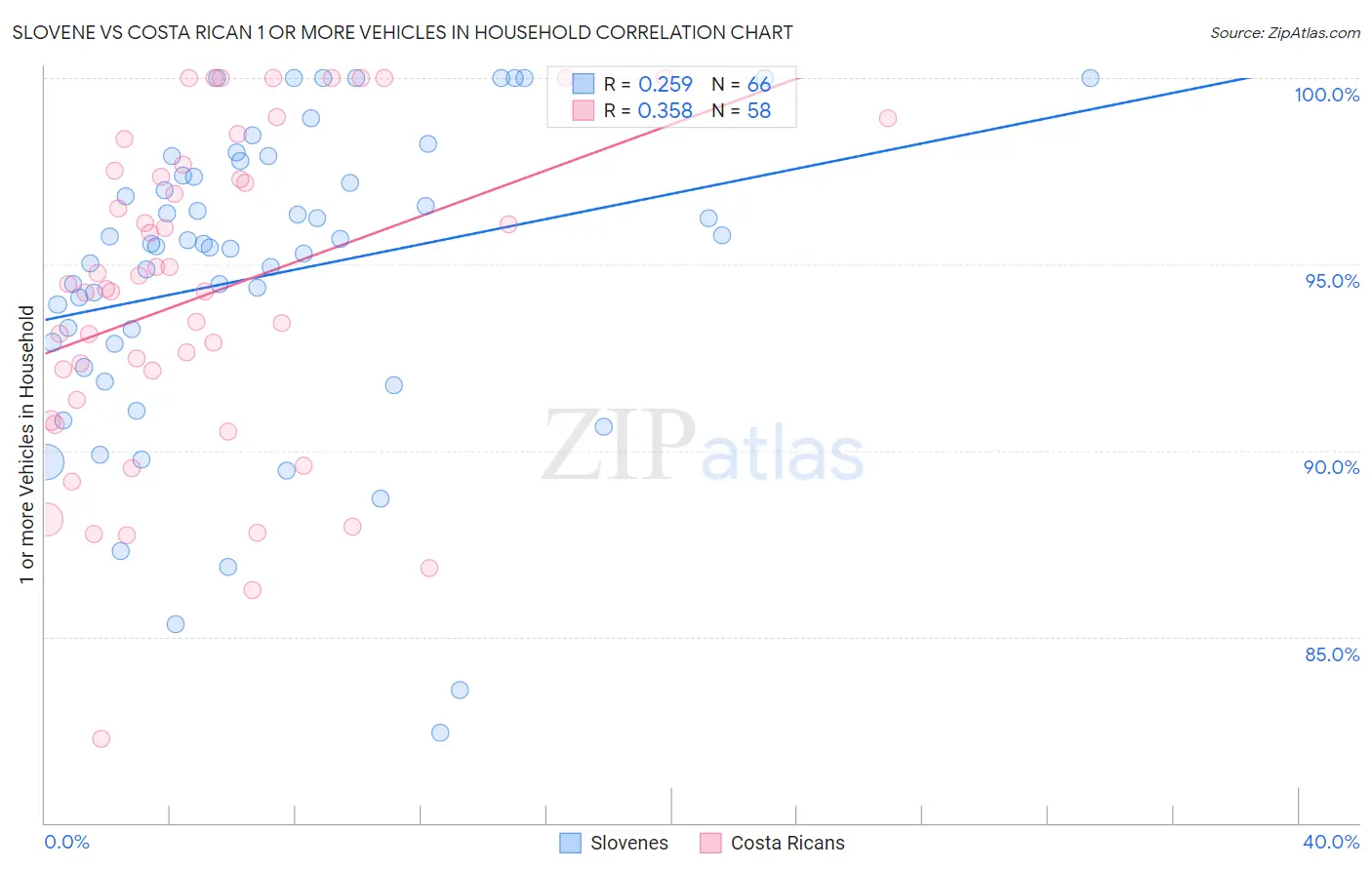 Slovene vs Costa Rican 1 or more Vehicles in Household