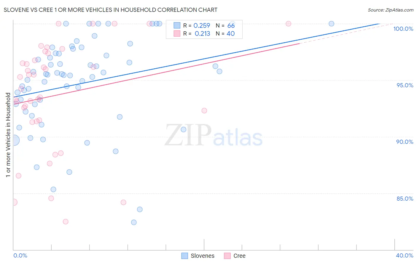Slovene vs Cree 1 or more Vehicles in Household