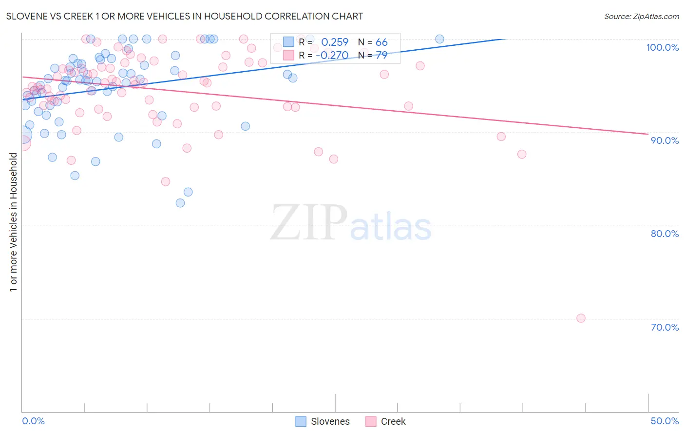 Slovene vs Creek 1 or more Vehicles in Household