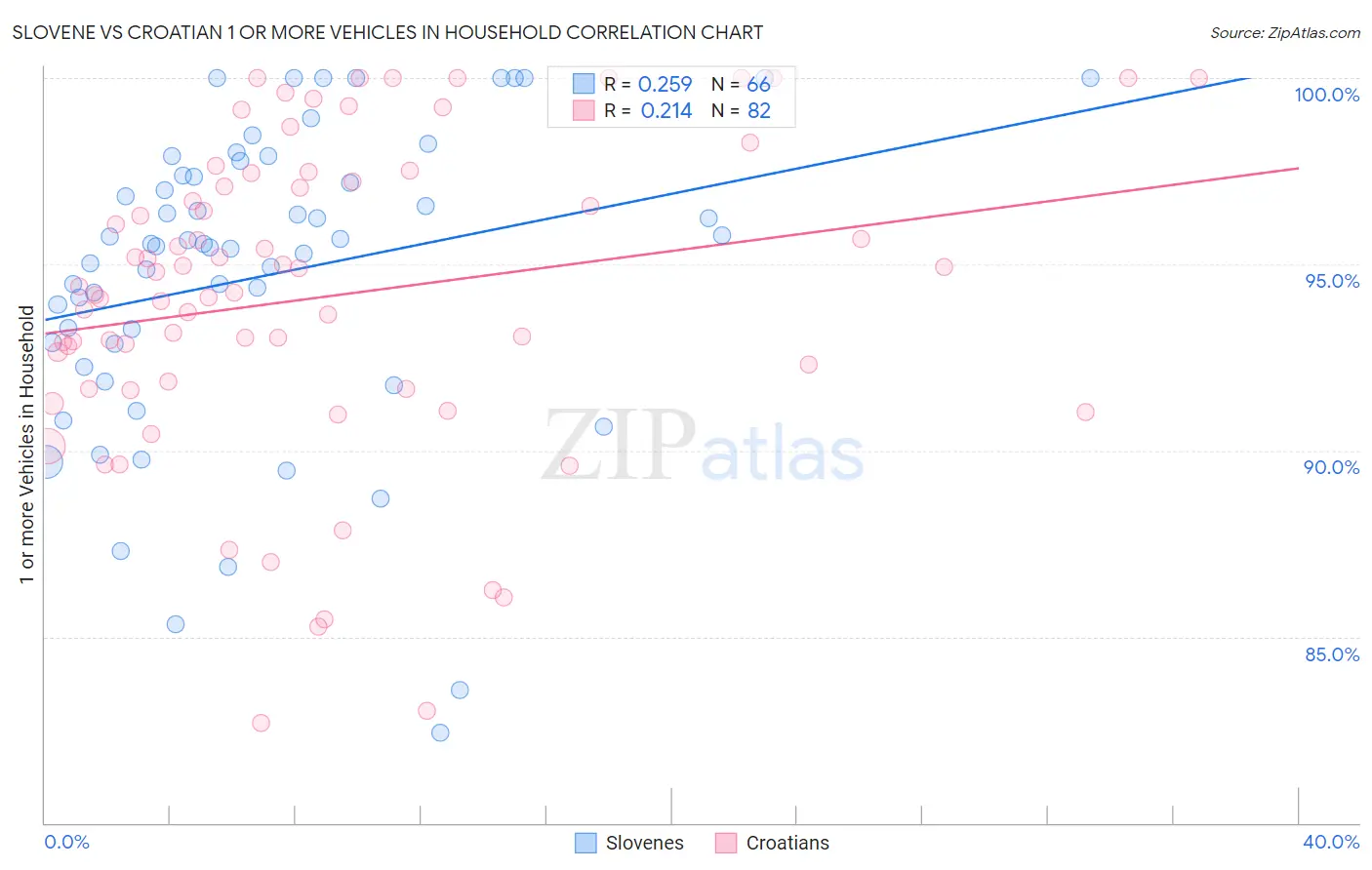 Slovene vs Croatian 1 or more Vehicles in Household