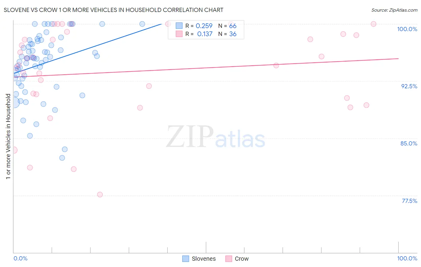Slovene vs Crow 1 or more Vehicles in Household