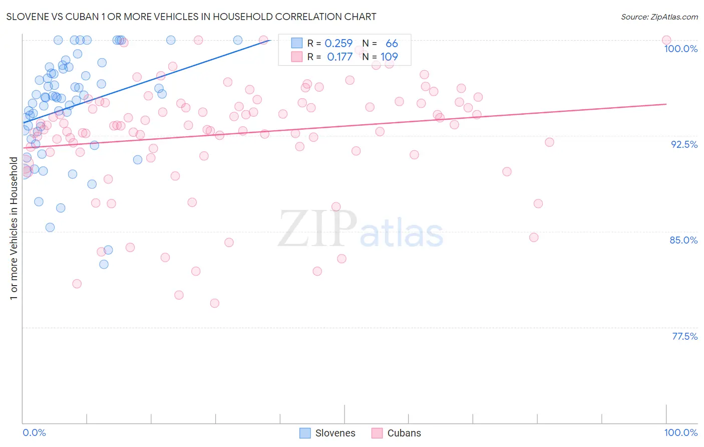 Slovene vs Cuban 1 or more Vehicles in Household