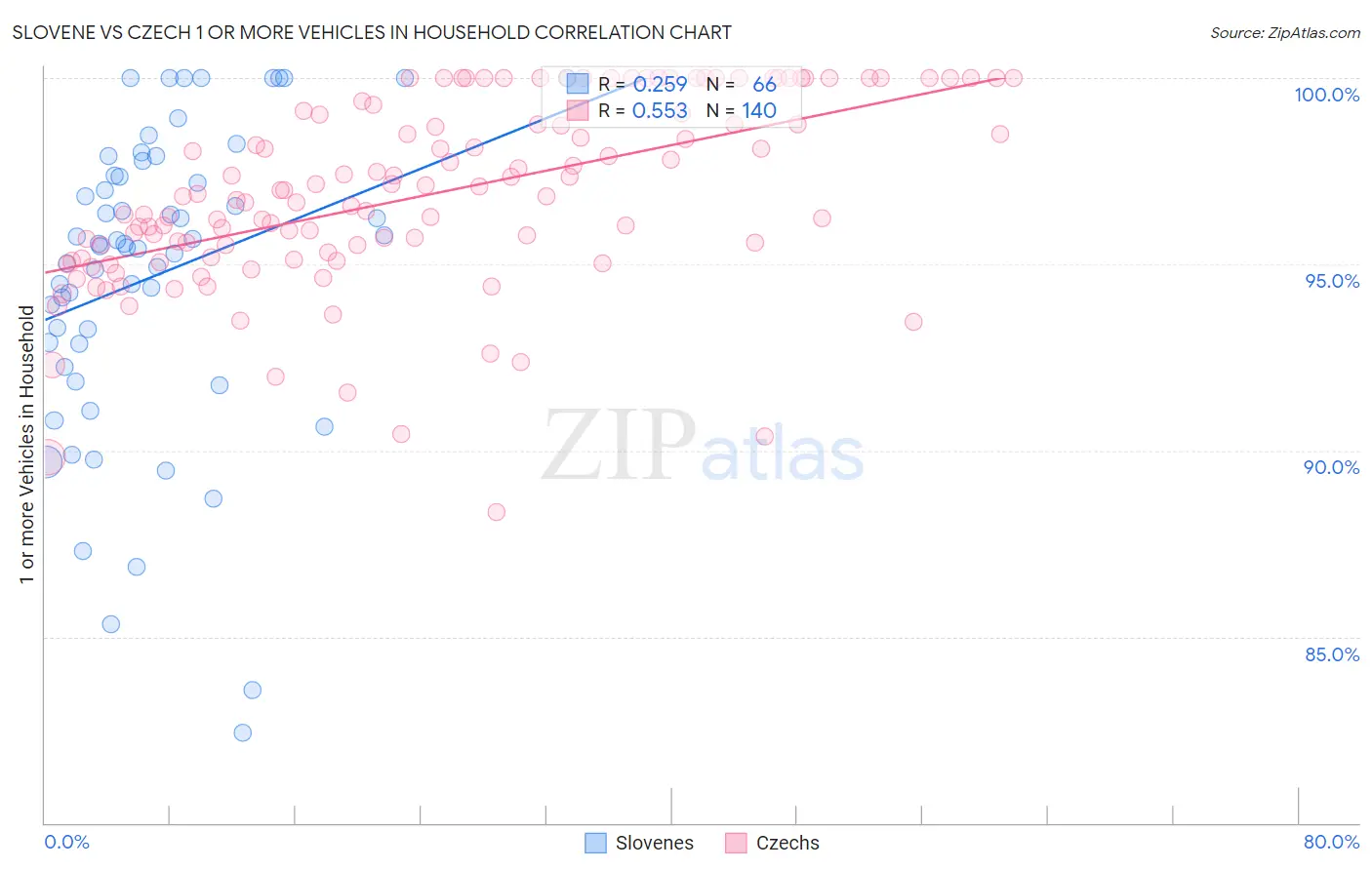 Slovene vs Czech 1 or more Vehicles in Household