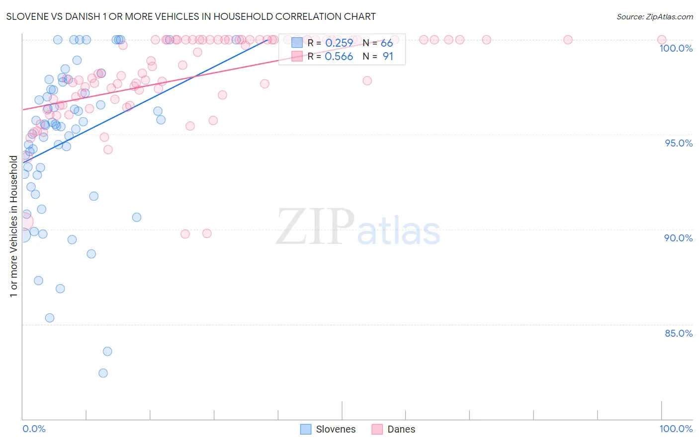 Slovene vs Danish 1 or more Vehicles in Household
