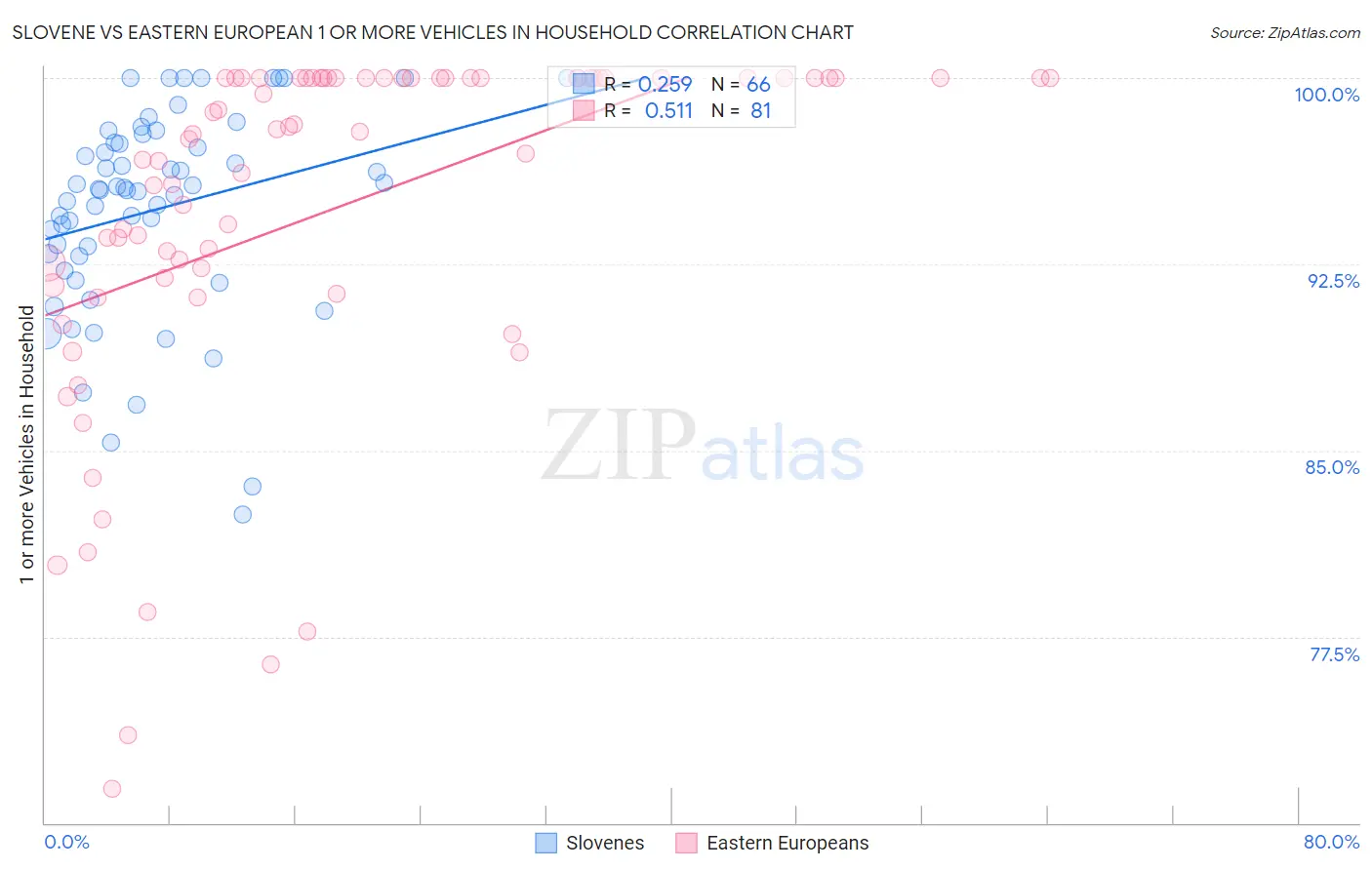 Slovene vs Eastern European 1 or more Vehicles in Household