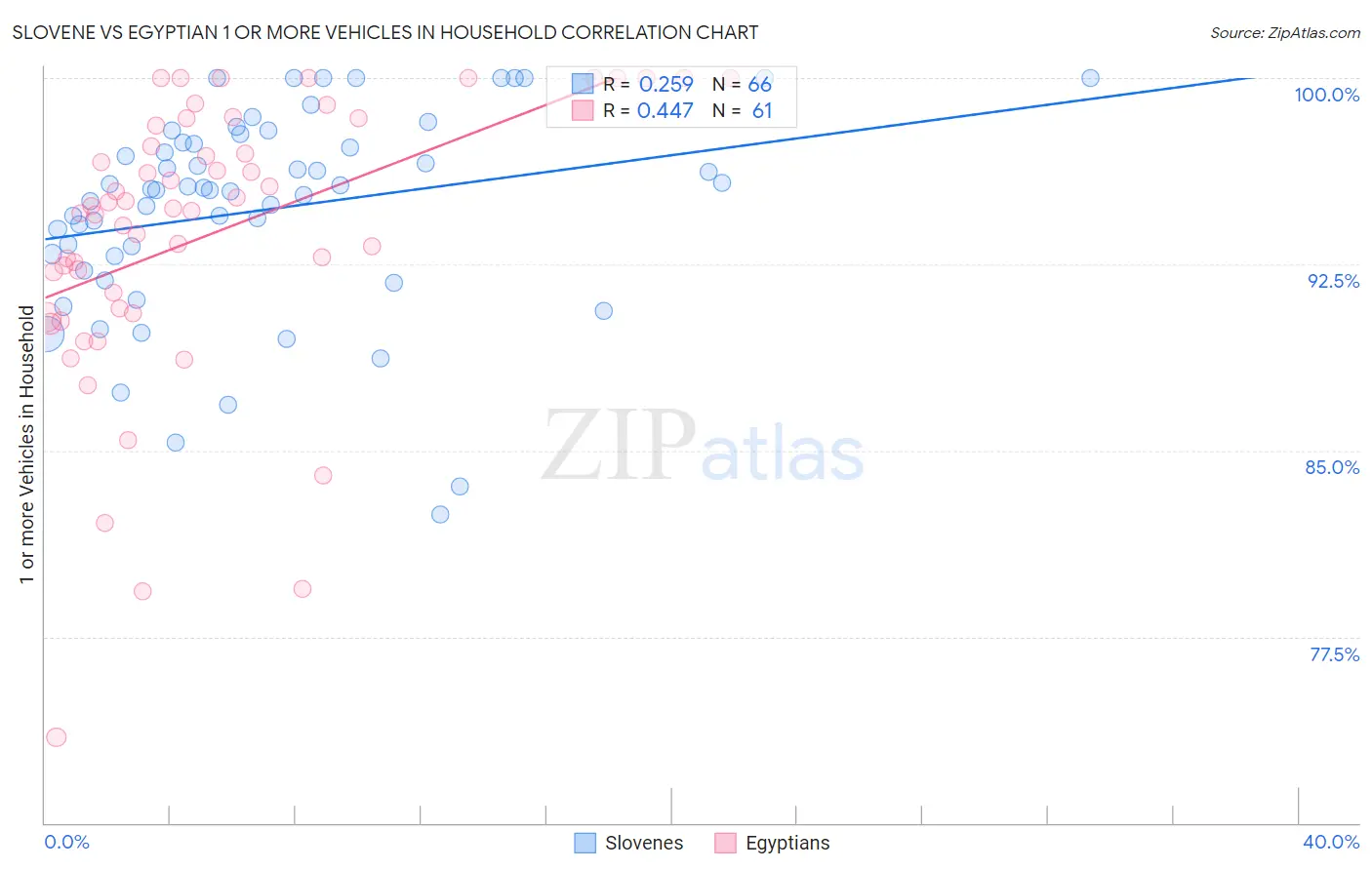 Slovene vs Egyptian 1 or more Vehicles in Household