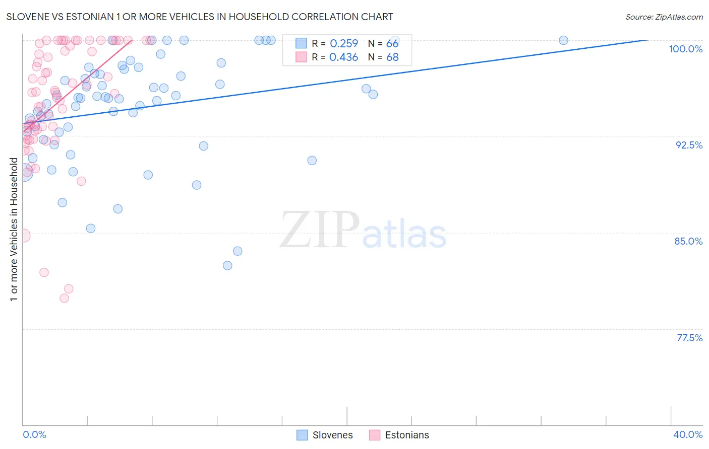 Slovene vs Estonian 1 or more Vehicles in Household