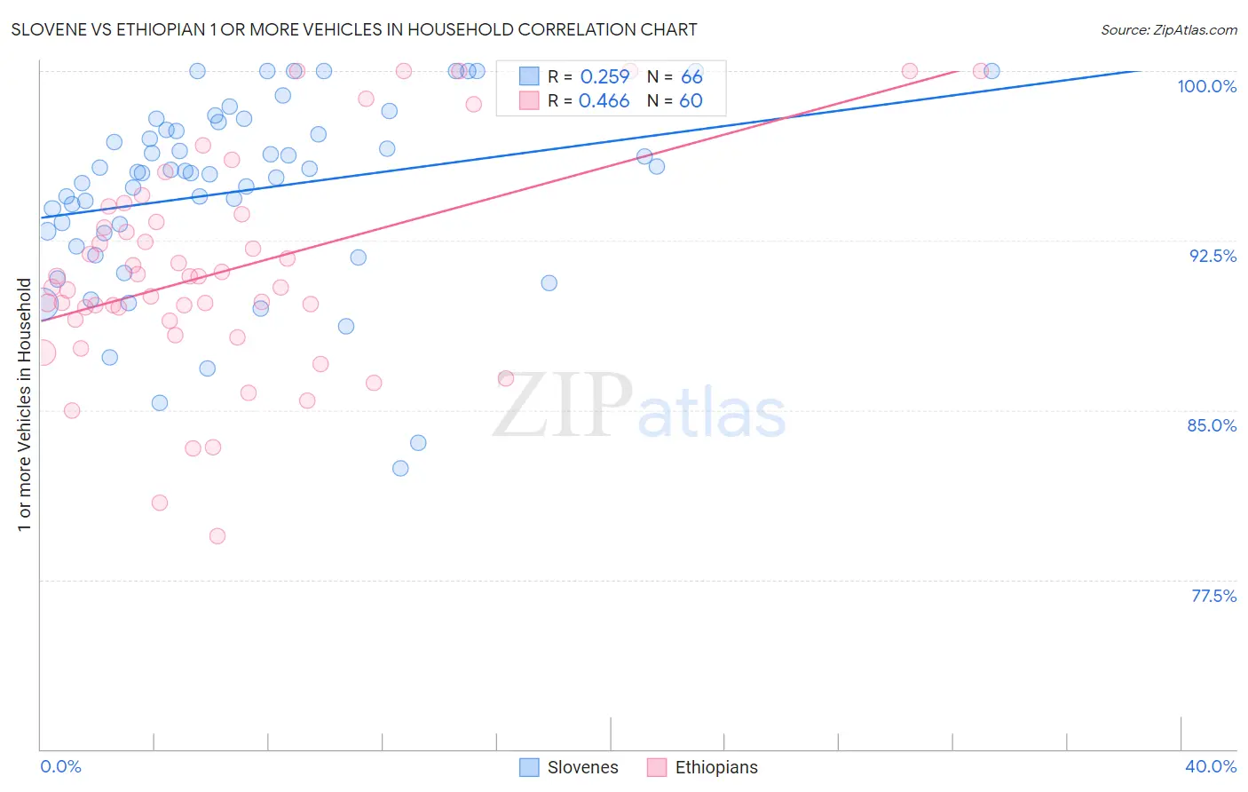 Slovene vs Ethiopian 1 or more Vehicles in Household