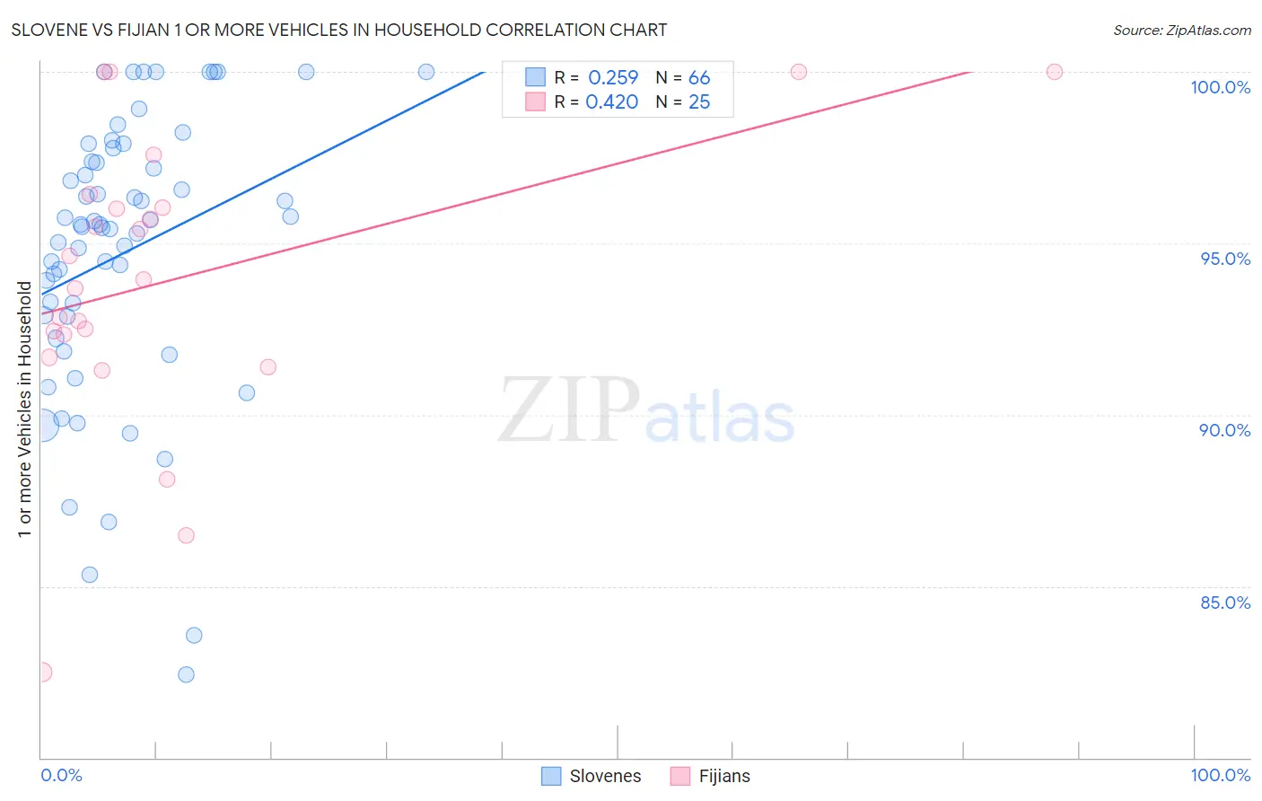 Slovene vs Fijian 1 or more Vehicles in Household