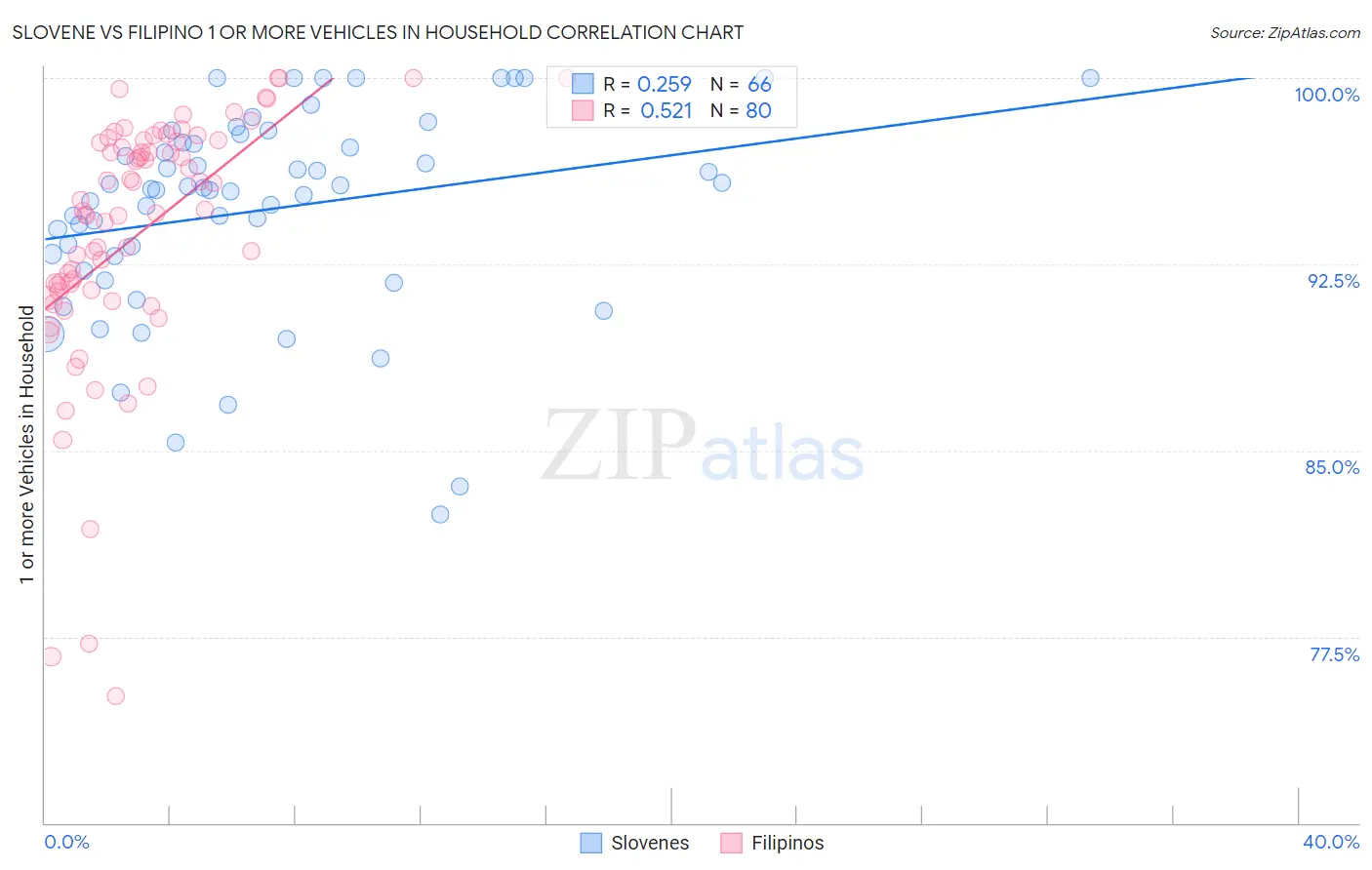Slovene vs Filipino 1 or more Vehicles in Household