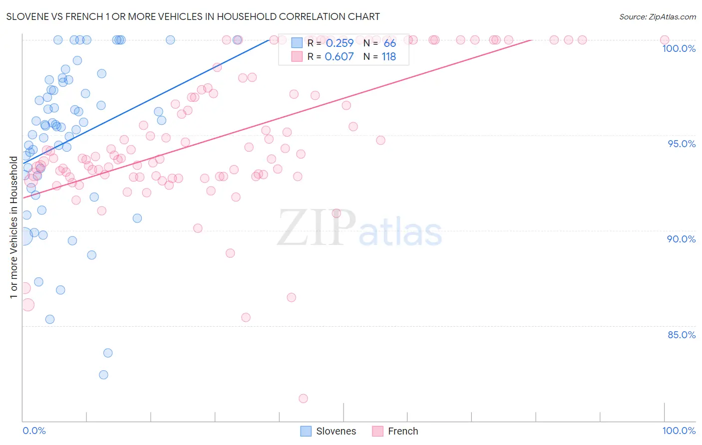 Slovene vs French 1 or more Vehicles in Household