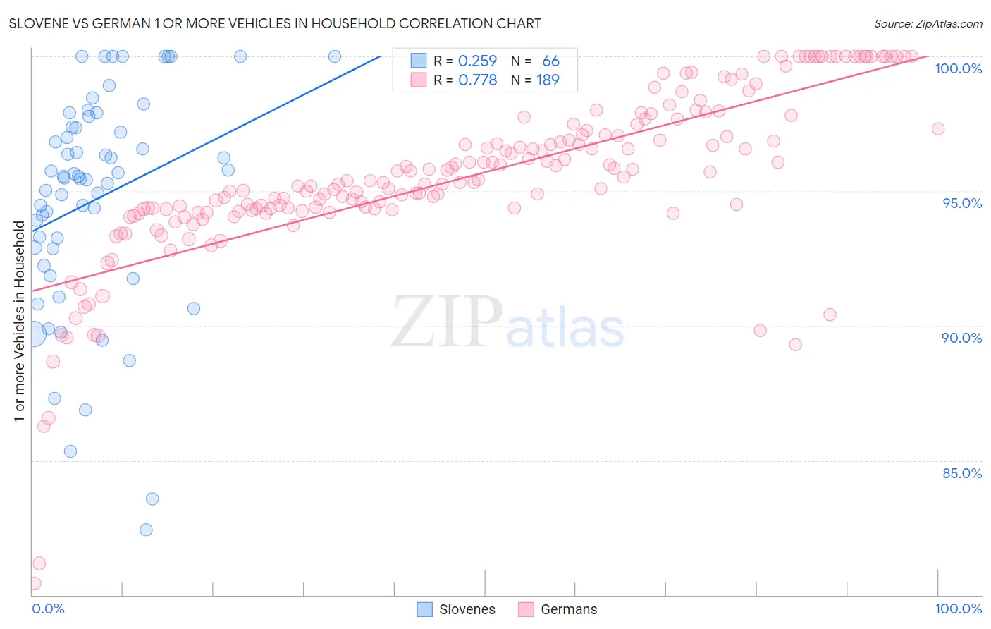 Slovene vs German 1 or more Vehicles in Household