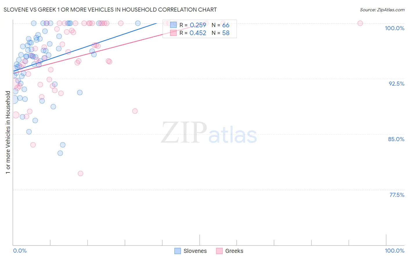 Slovene vs Greek 1 or more Vehicles in Household