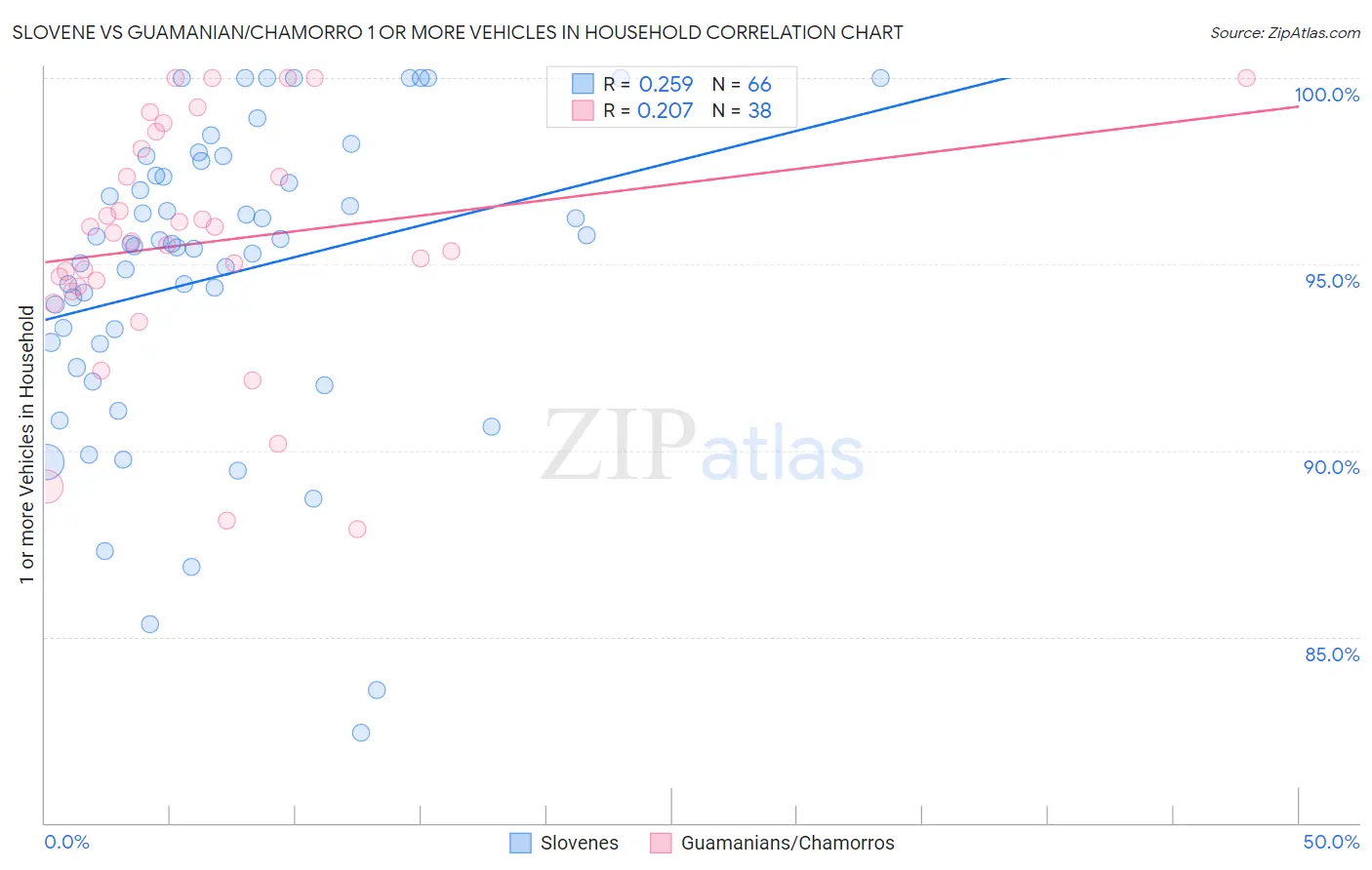Slovene vs Guamanian/Chamorro 1 or more Vehicles in Household