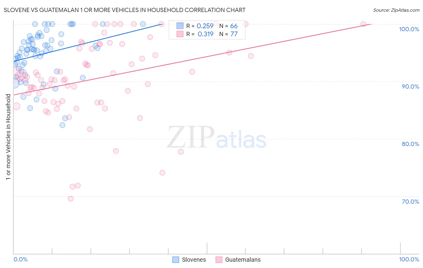 Slovene vs Guatemalan 1 or more Vehicles in Household