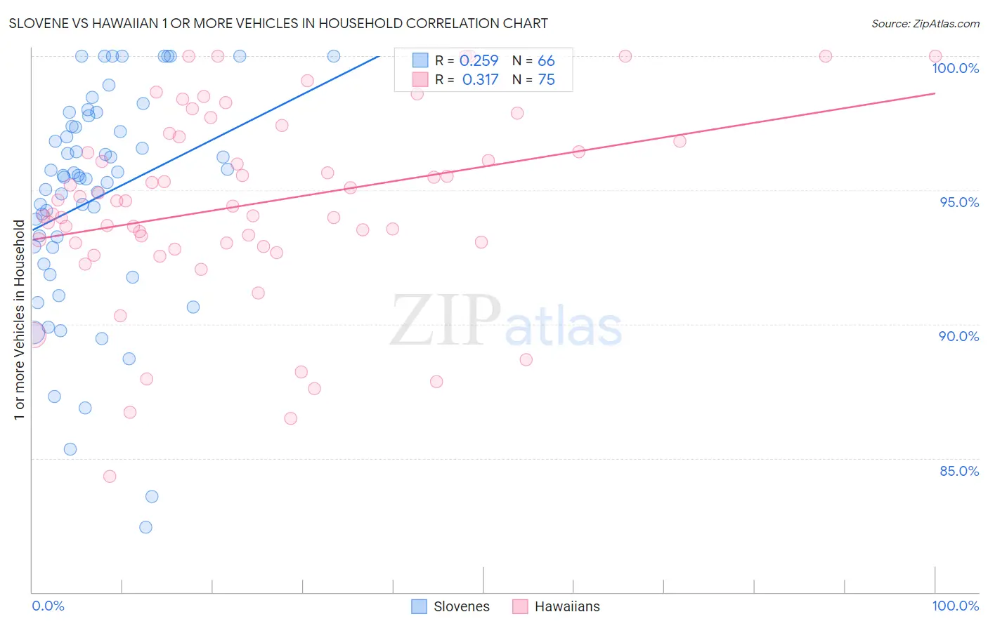 Slovene vs Hawaiian 1 or more Vehicles in Household