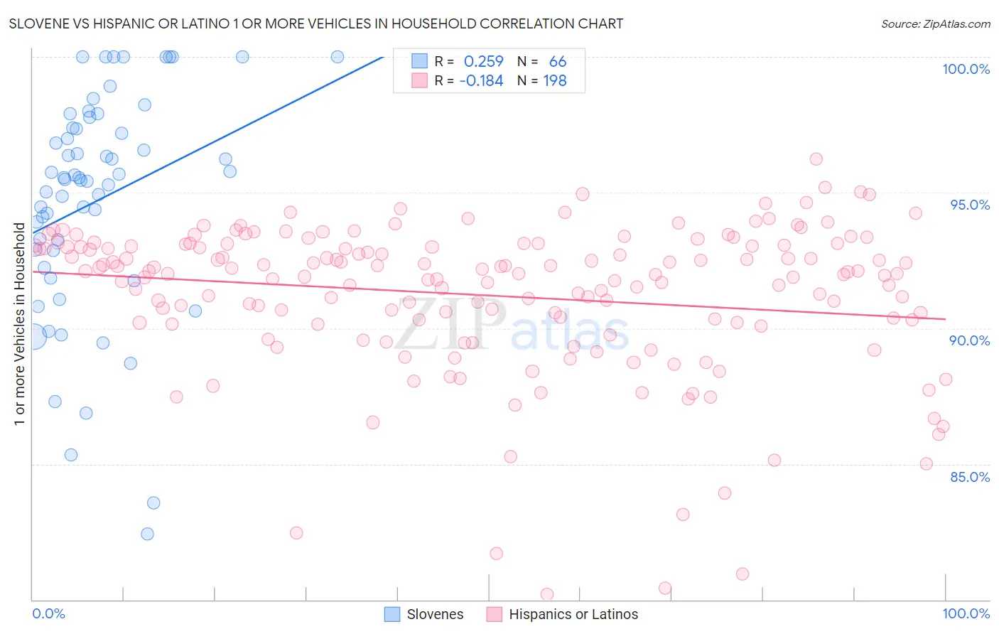 Slovene vs Hispanic or Latino 1 or more Vehicles in Household