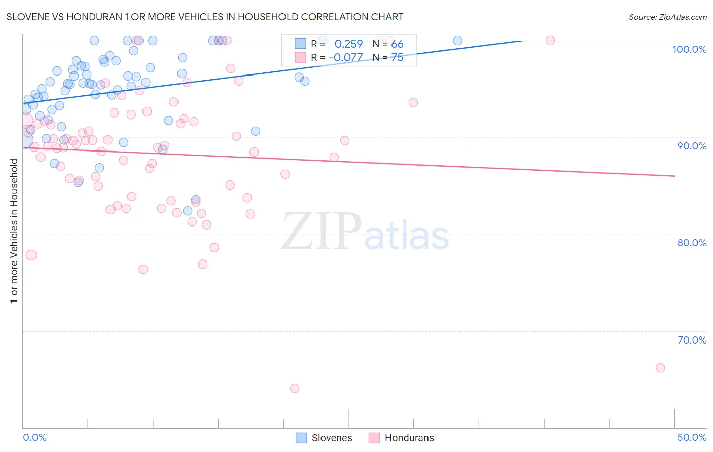 Slovene vs Honduran 1 or more Vehicles in Household