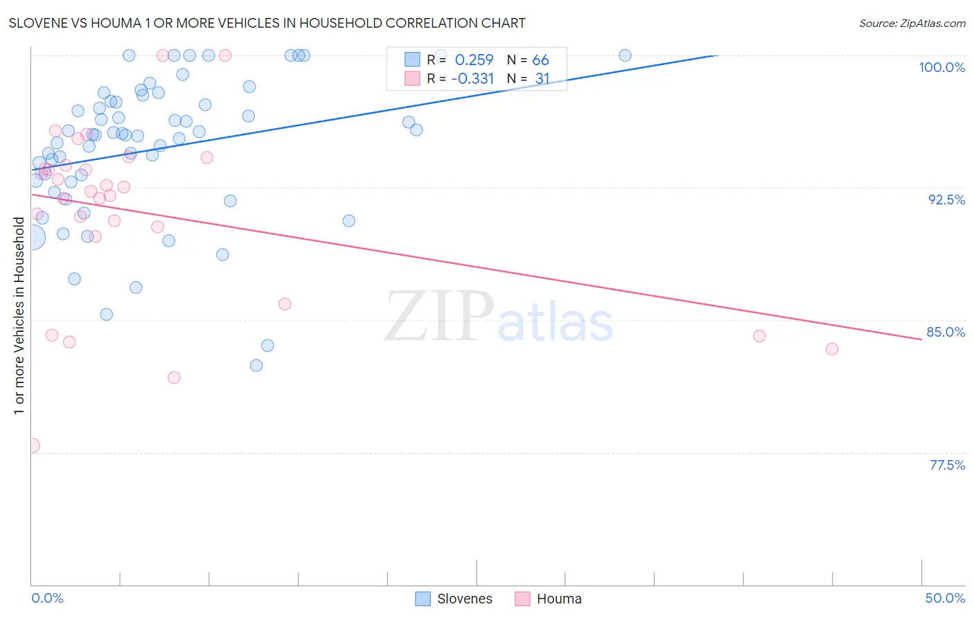 Slovene vs Houma 1 or more Vehicles in Household