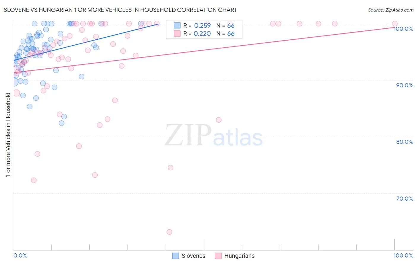 Slovene vs Hungarian 1 or more Vehicles in Household